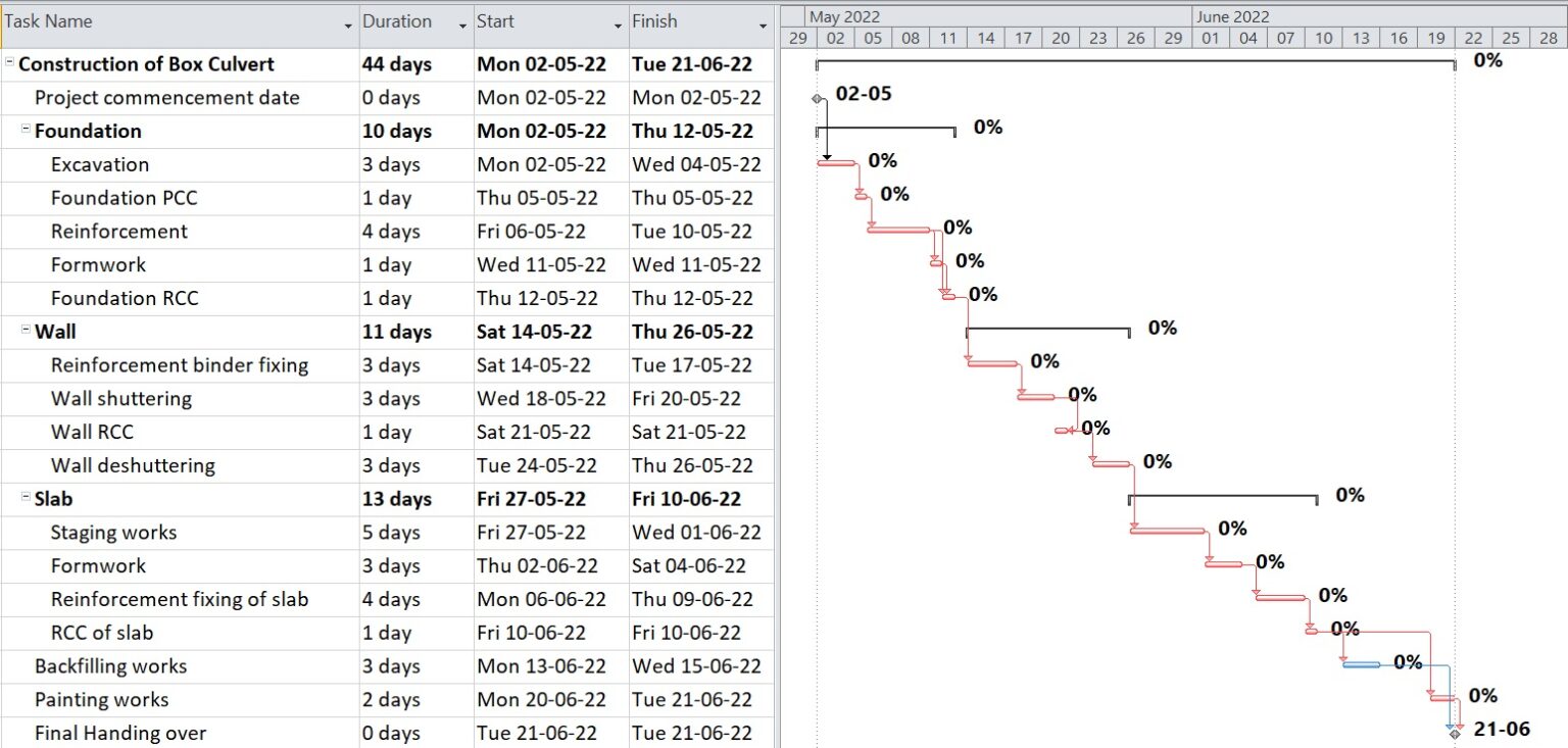 How to Show Critical Path in MS Project? - ProjectOMetric