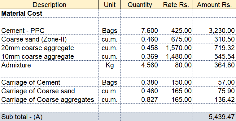 How To Do Concrete Rate Analysis Projectometric