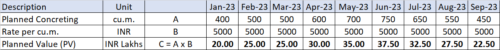 calculation of PV in Earned value management