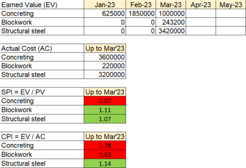 Earned value management of Multiple activities in a project, Calculation of planned value in EVM