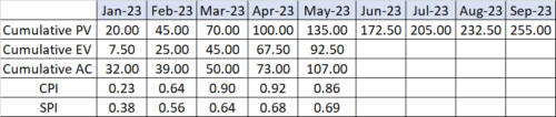 Earned value management calculation of CPI and SPI