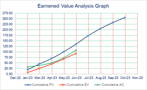 Earned value analysis graph