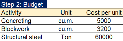 Earned value analysis step-2